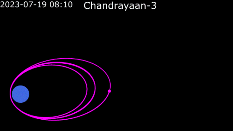 Zdroj: "Animation of Chandrayaan-3 around Earth - Orbit raising" by Phoenix7777 is licensed under CC BY-SA 4.0.